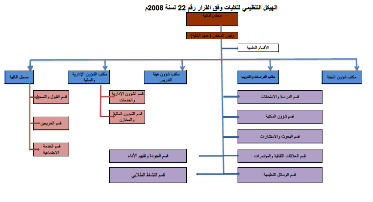 يكل التنطيمي للكلية
