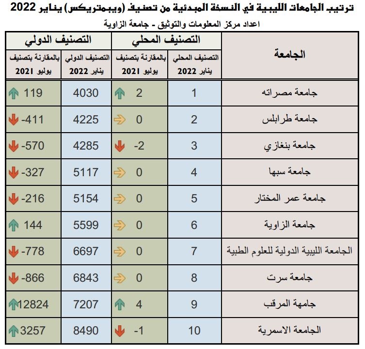 تقدم مستمر لجامعة الزاوية في النسخة المبدئية لتصنيف ويبماتريكس (webometrics) يناير 2022